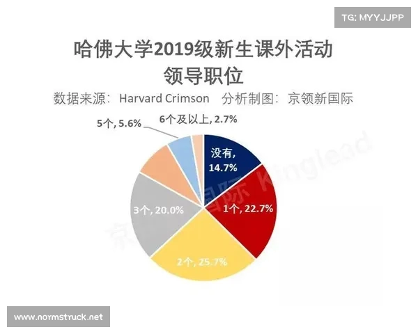 哈佛大学国际学生人数前十国家一览分析 哈佛大学国际学生人数前十国家一览分析